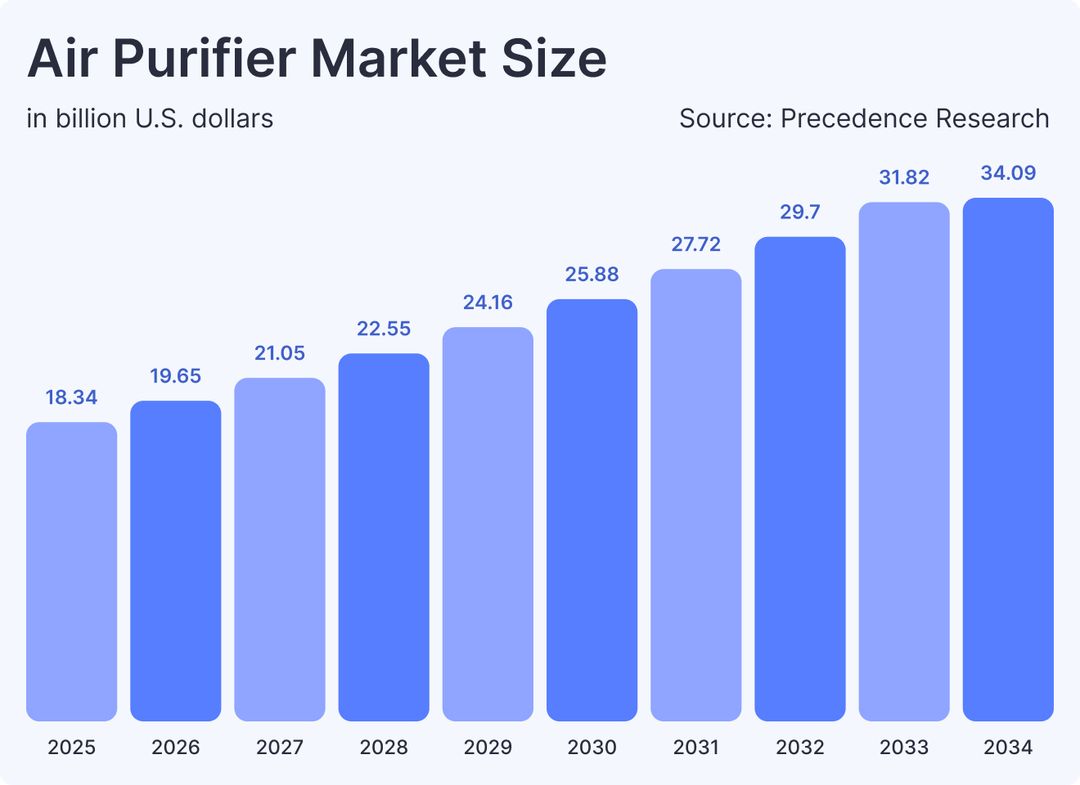Air Purifier Market Size