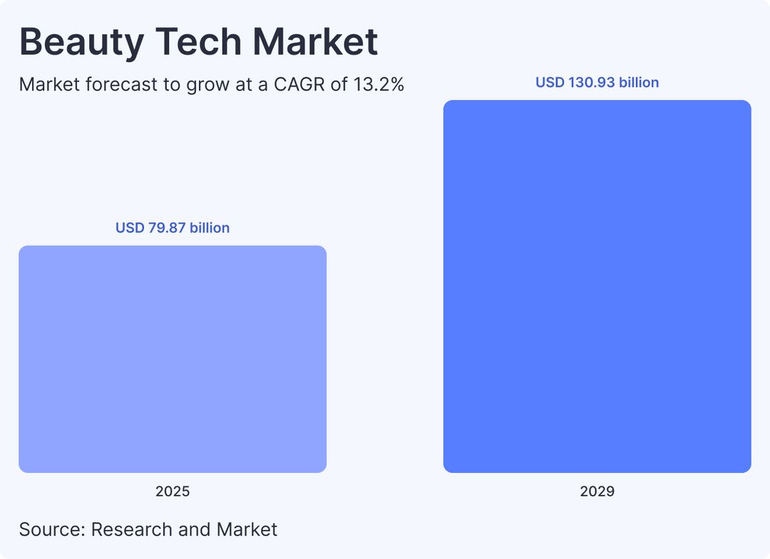 Beauty Tech Market