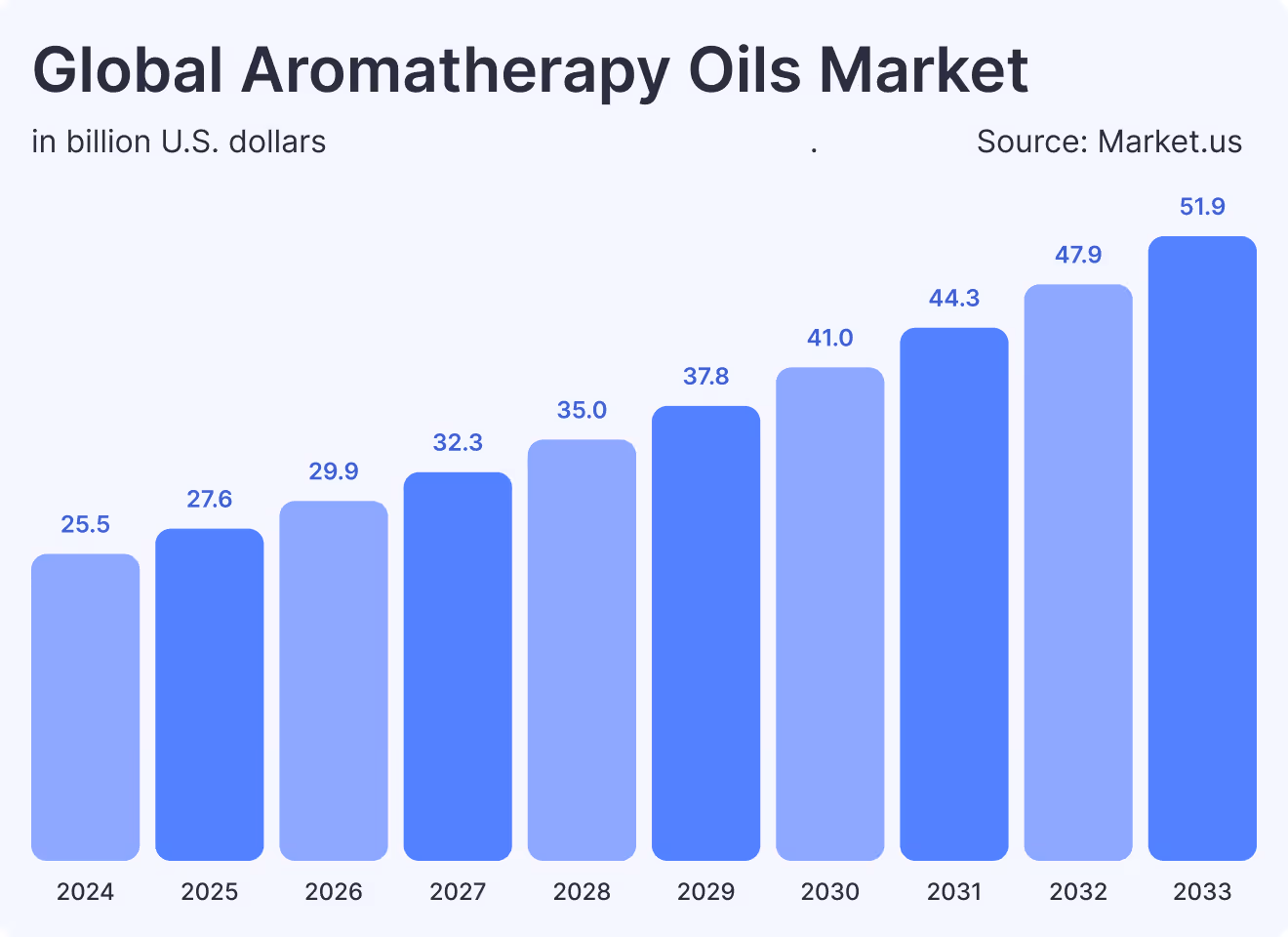 Global Aromatherapy Oils Market