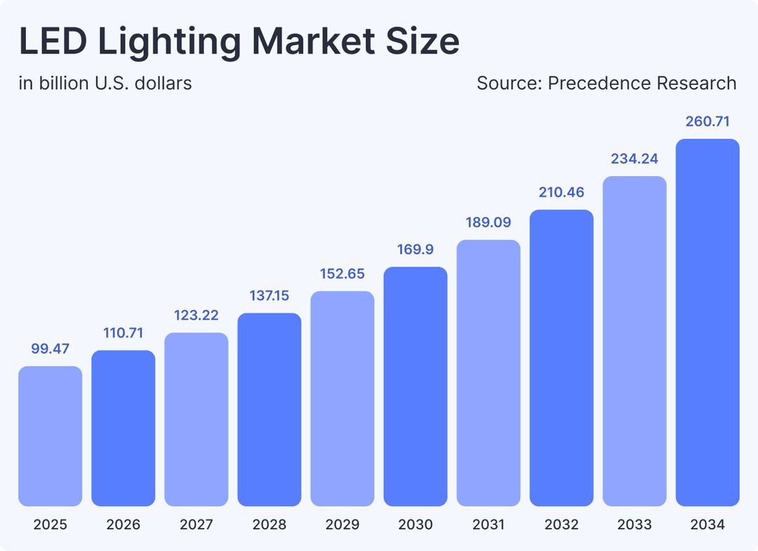 LED Lighting Market Size