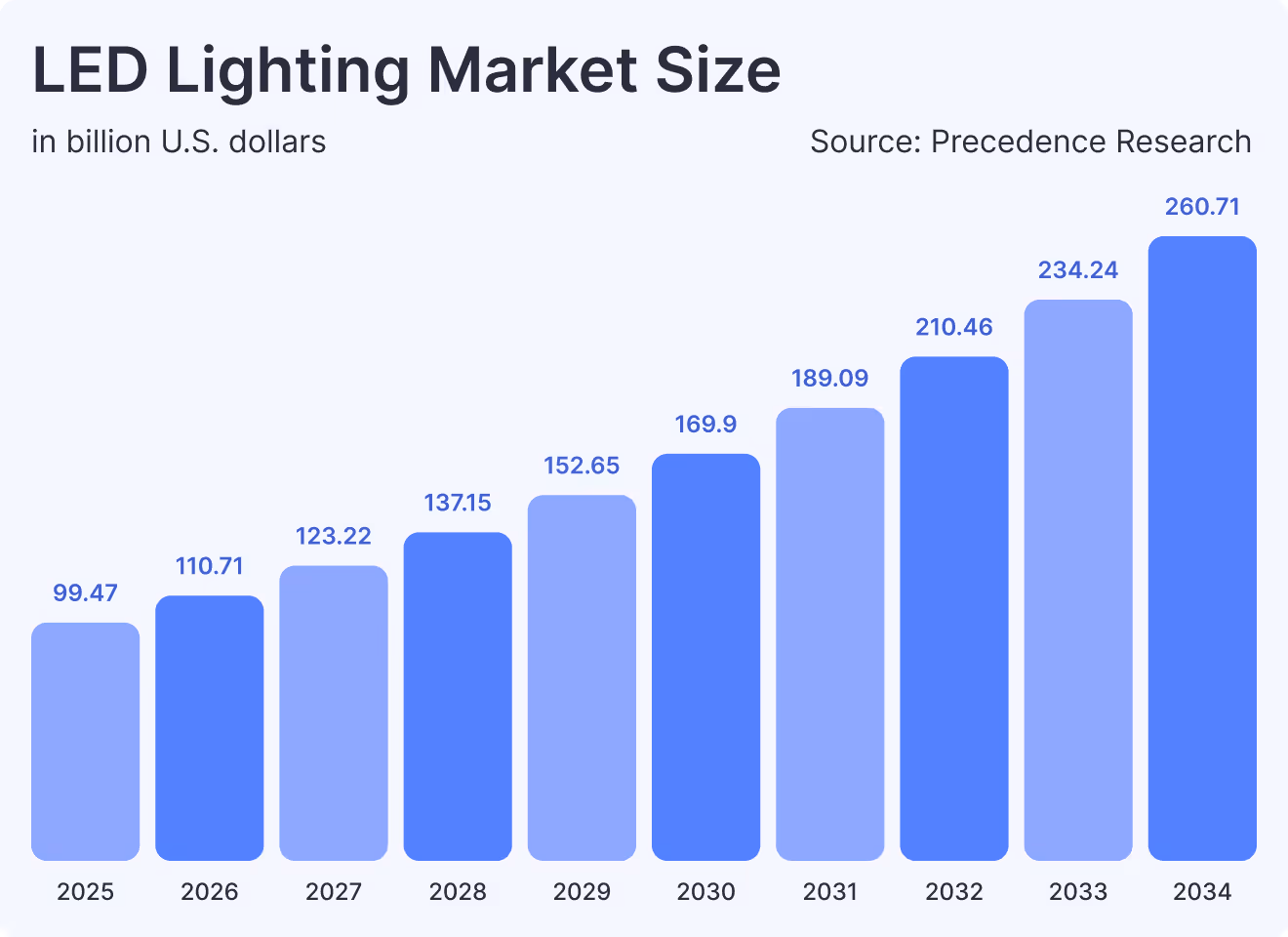 LED Lighting Market Size