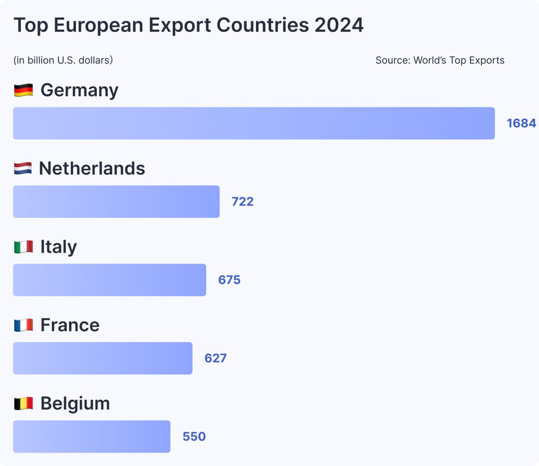 Top European Export Countries 2024
