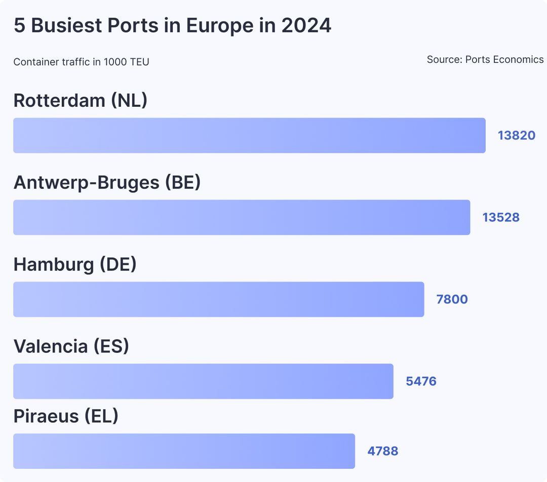 5 Busiest Ports in Europe in 2024
