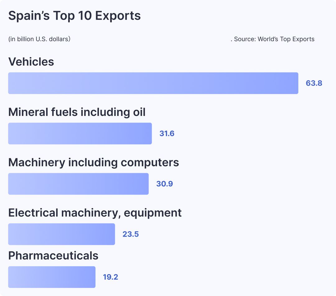 Spain’s Top 10 Exports