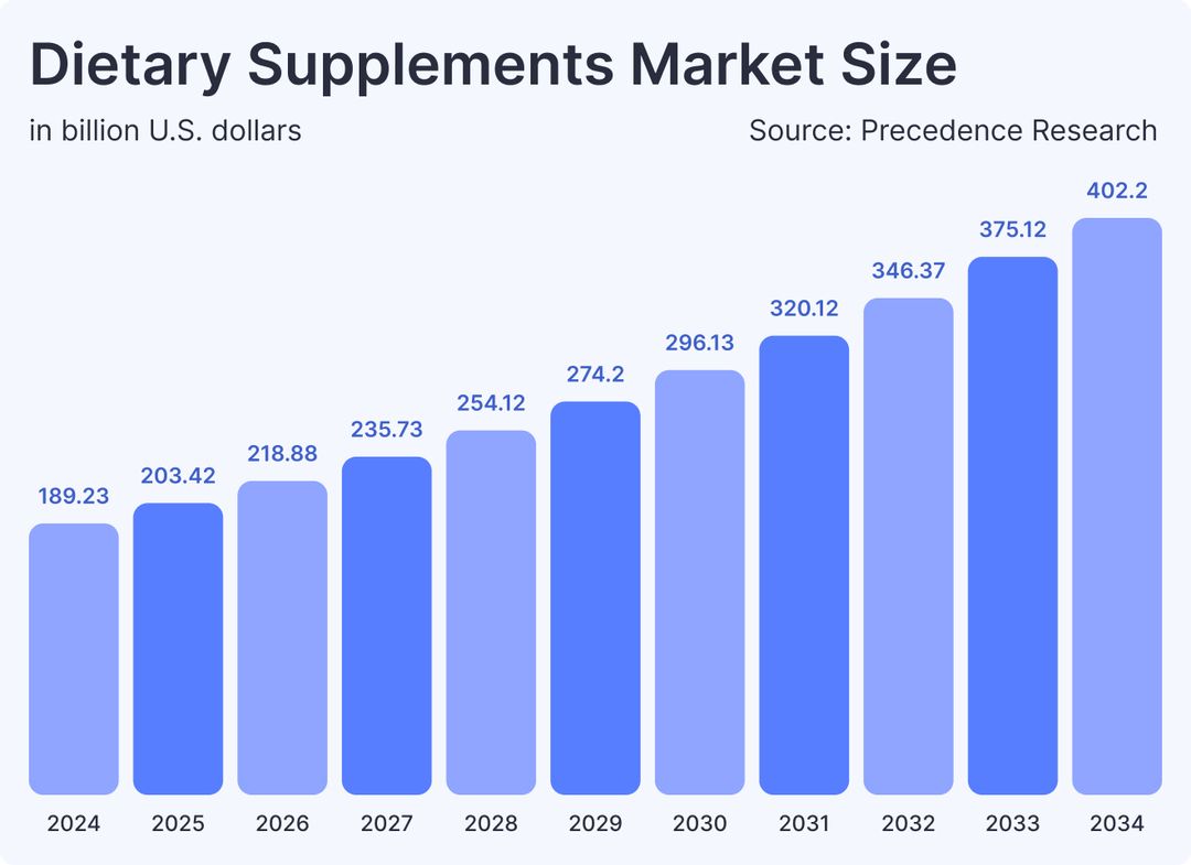 Dietary Supplements Market Size
