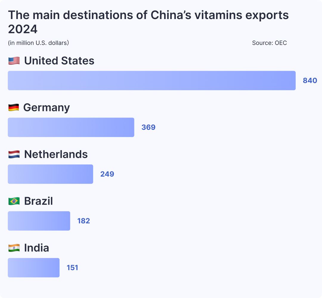 The main destinations of China’s vitamins exports 2024