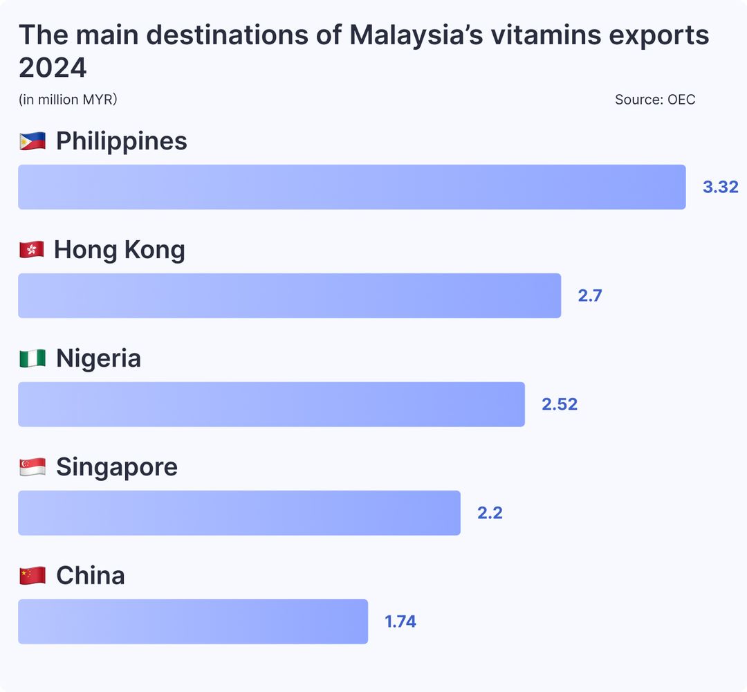 The main destinations of Malaysia’s vitamins exports 2024
