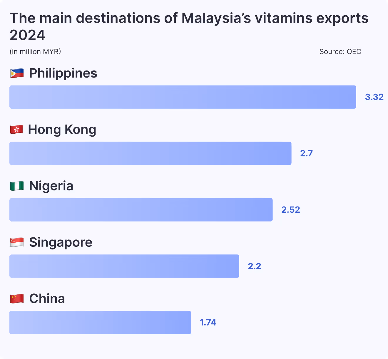 The main destinations of Malaysia’s vitamins exports 2024