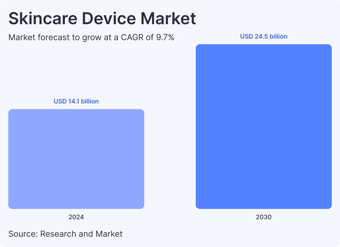 Skincare device market