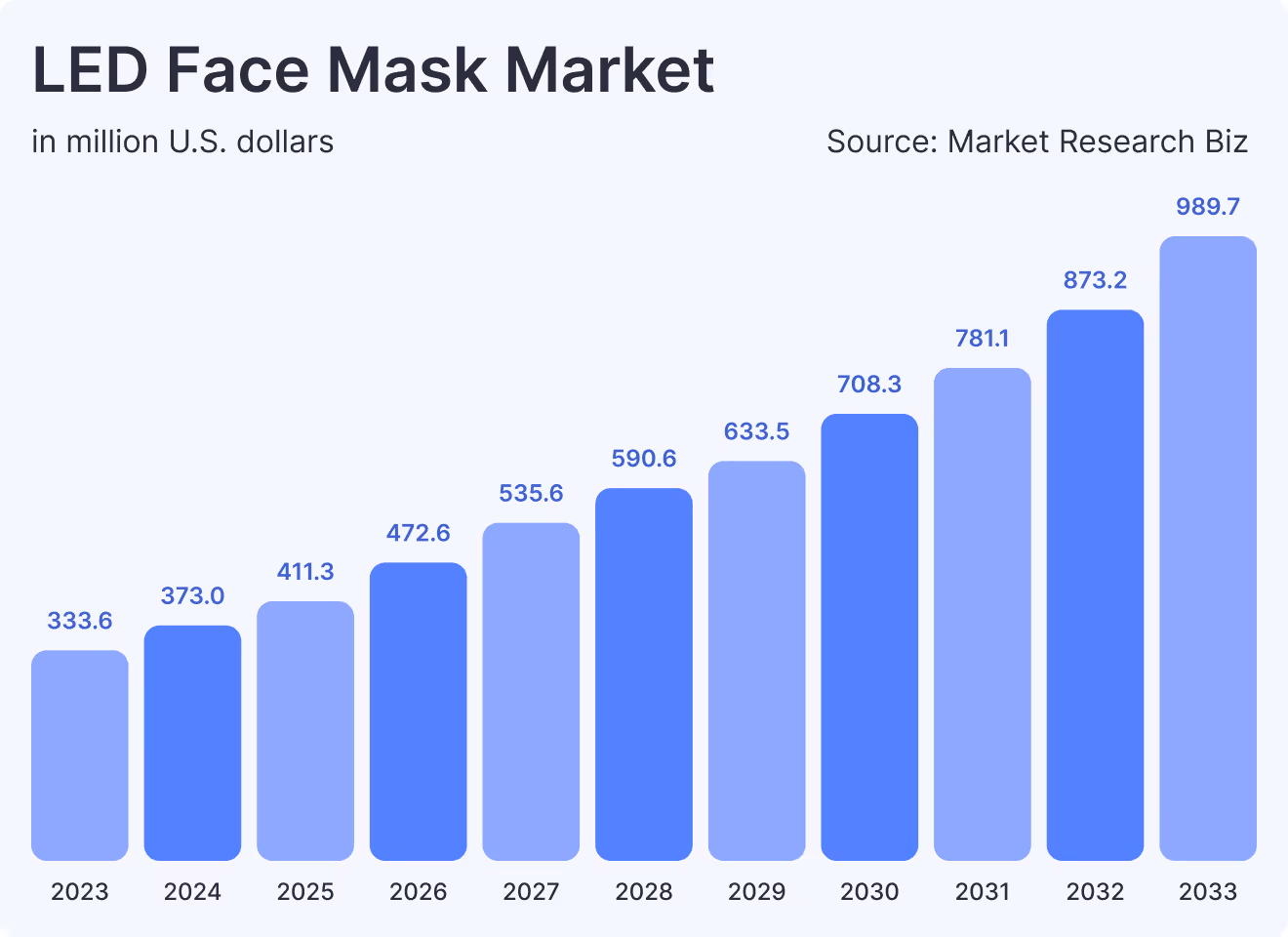 LED face mask market