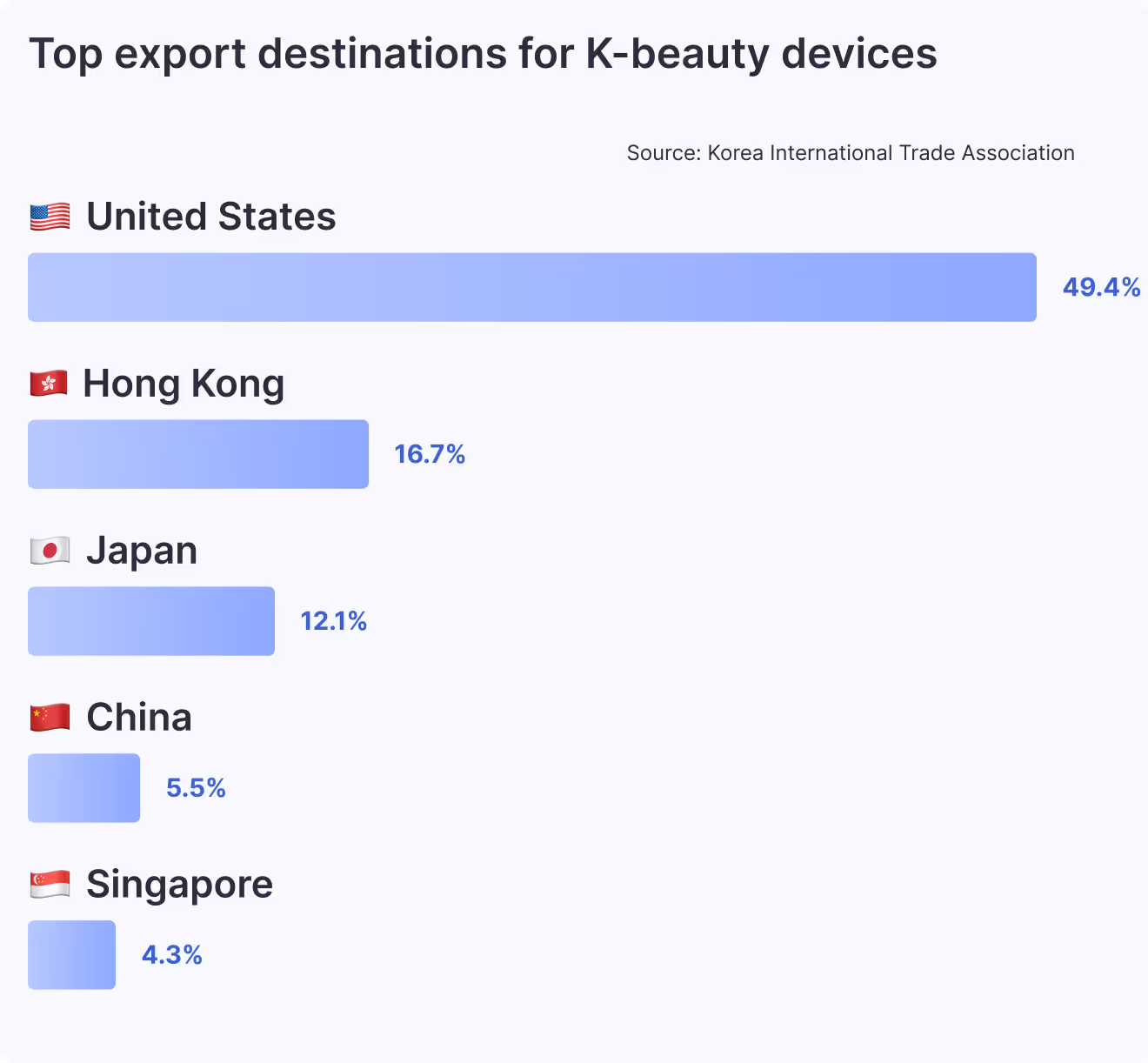 Top export destinations for K-beauty devices