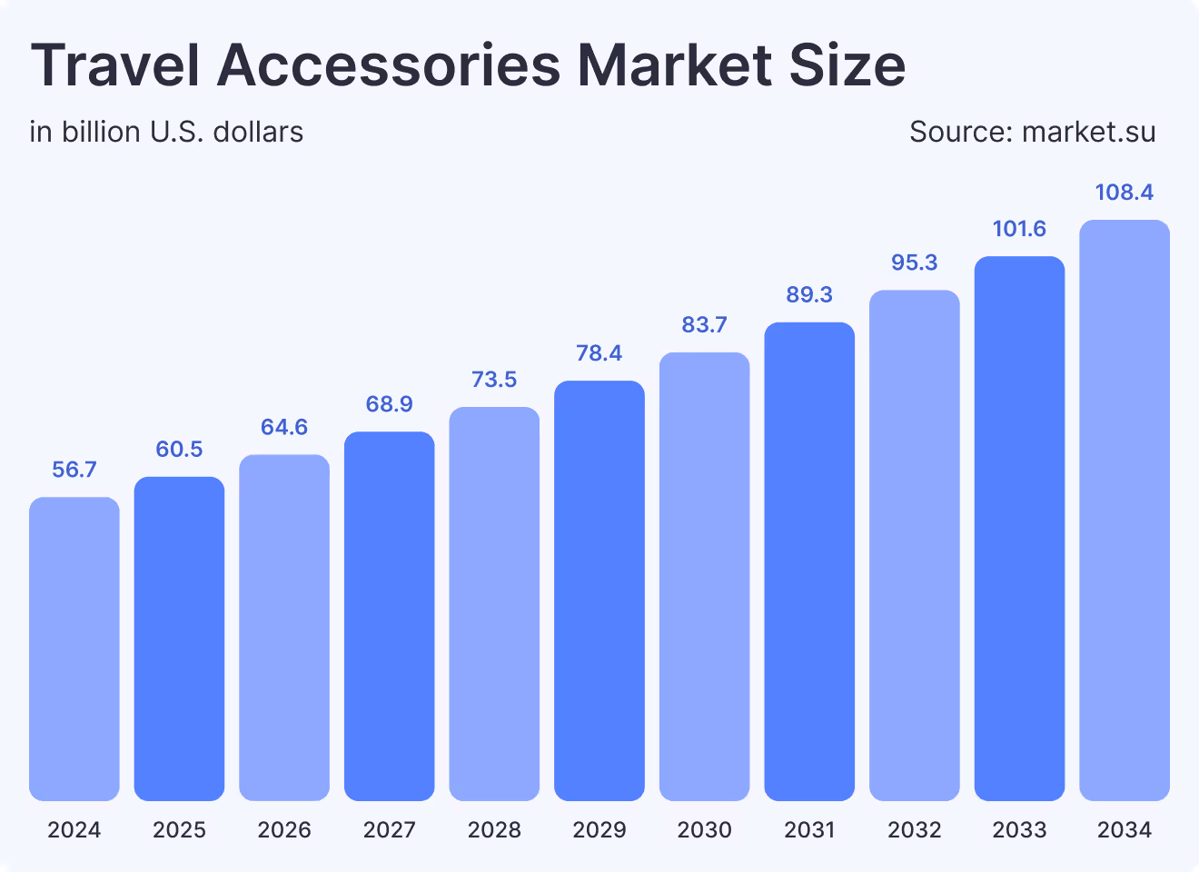 Travel Accessories Market Size