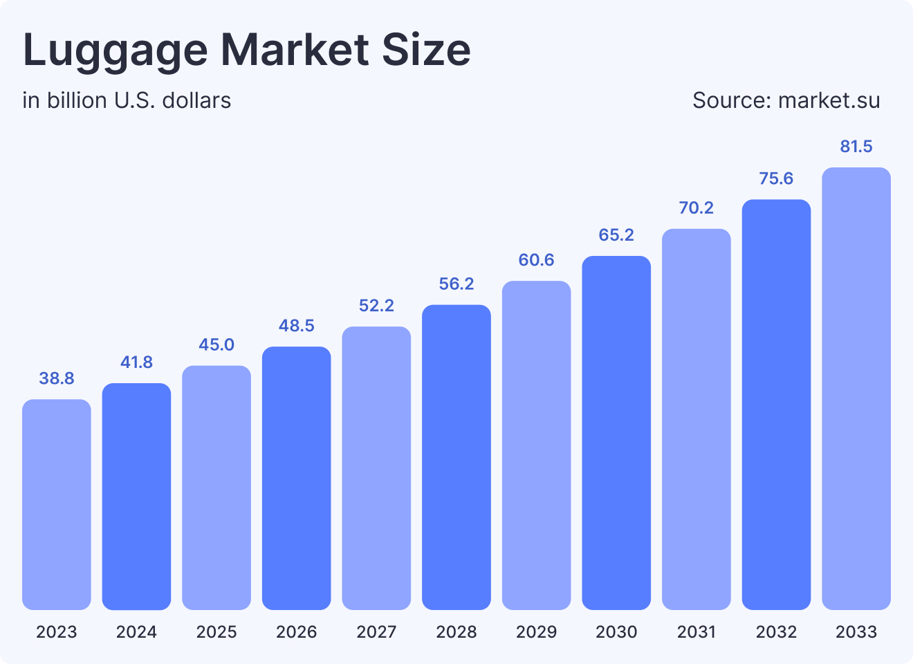 luggage market size