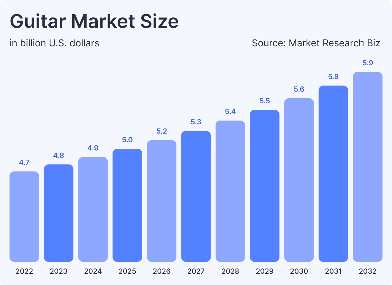 Guitar Market Size