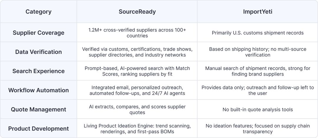 SourceReady vs. ImportYeti