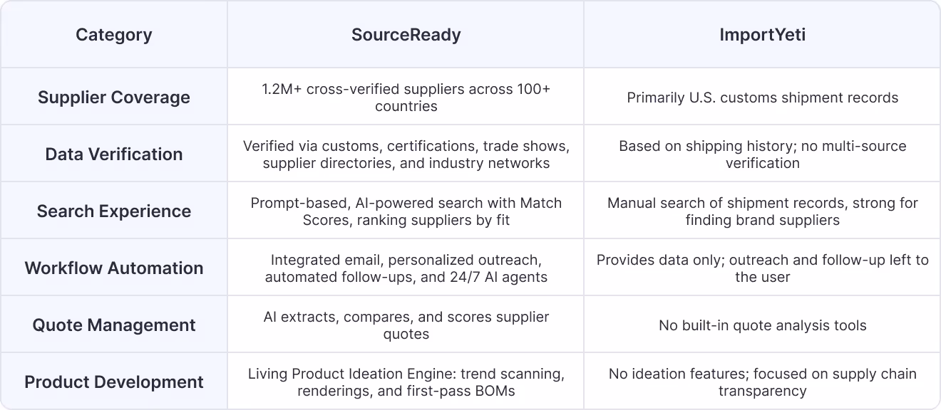 SourceReady vs. ImportYeti