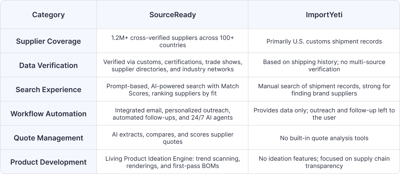 SourceReady vs. ImportYeti