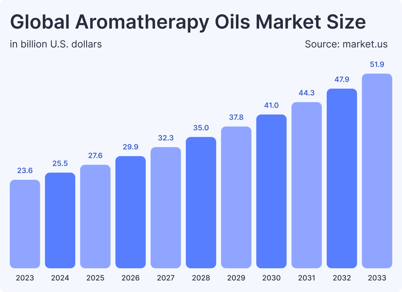 Global Aromatherapy Oils Market Size