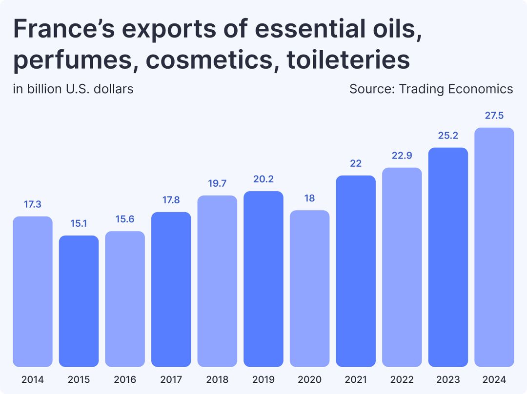 France’s exports of essential oils, perfumes, cosmetics, toileteries