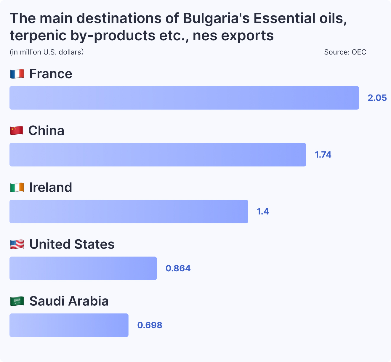 The main destinations of Bulgaria's Essential oils, terpenic by-products etc., nes exports