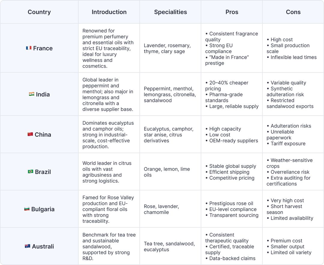 Top Countries to Source Essential Oils