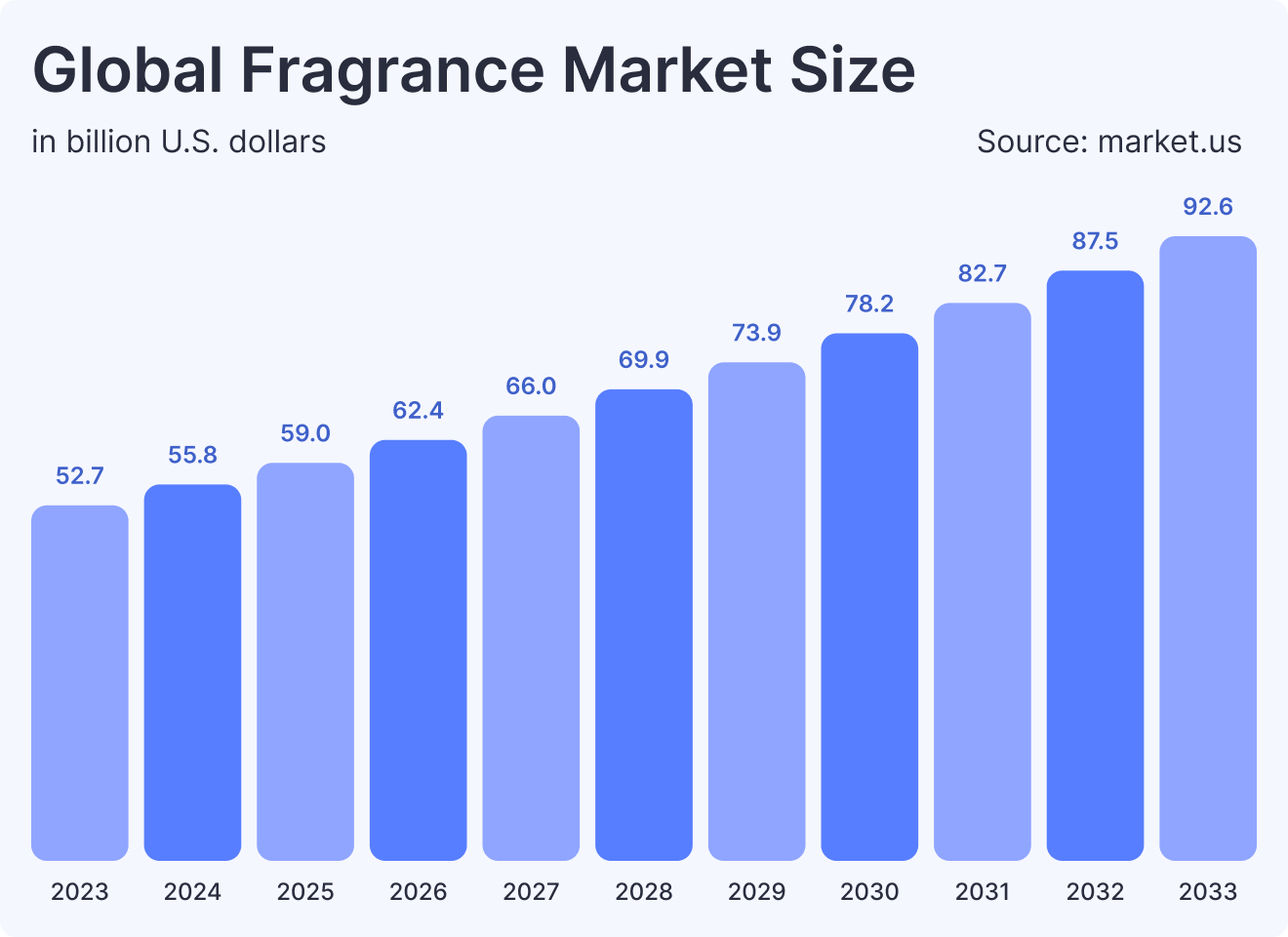 Global Fragrance Market Size