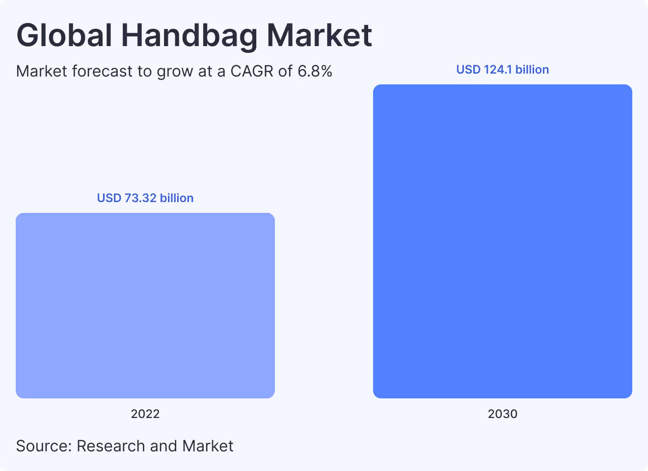 global handbag market