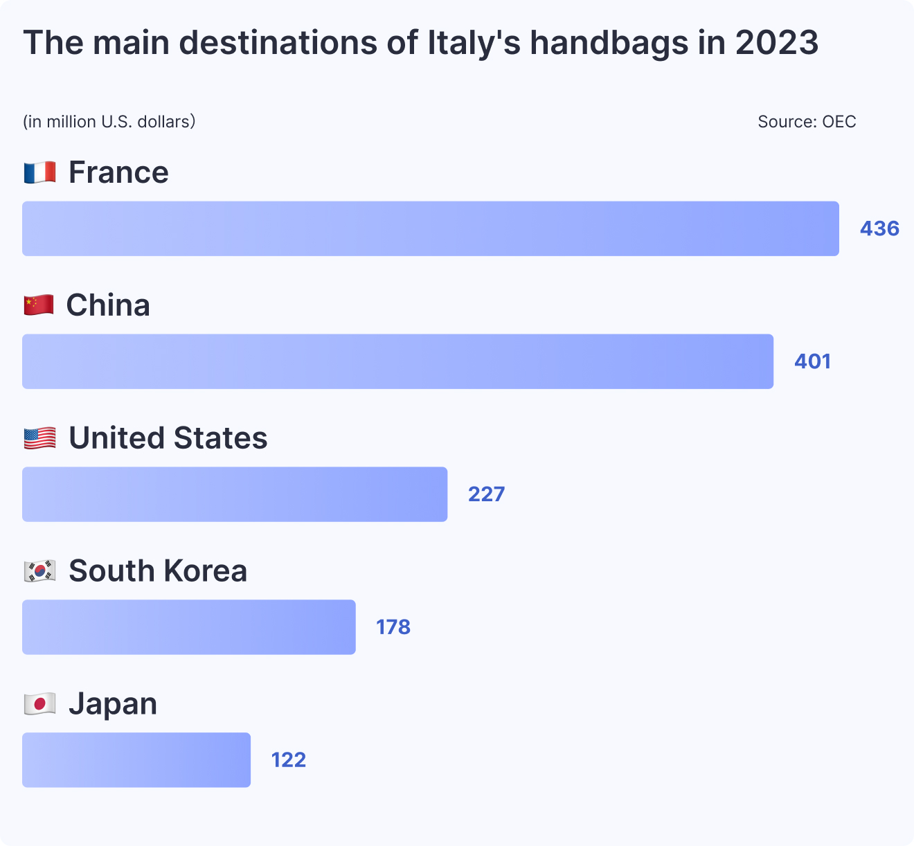 The main destinations of Italy's handbags in 2023