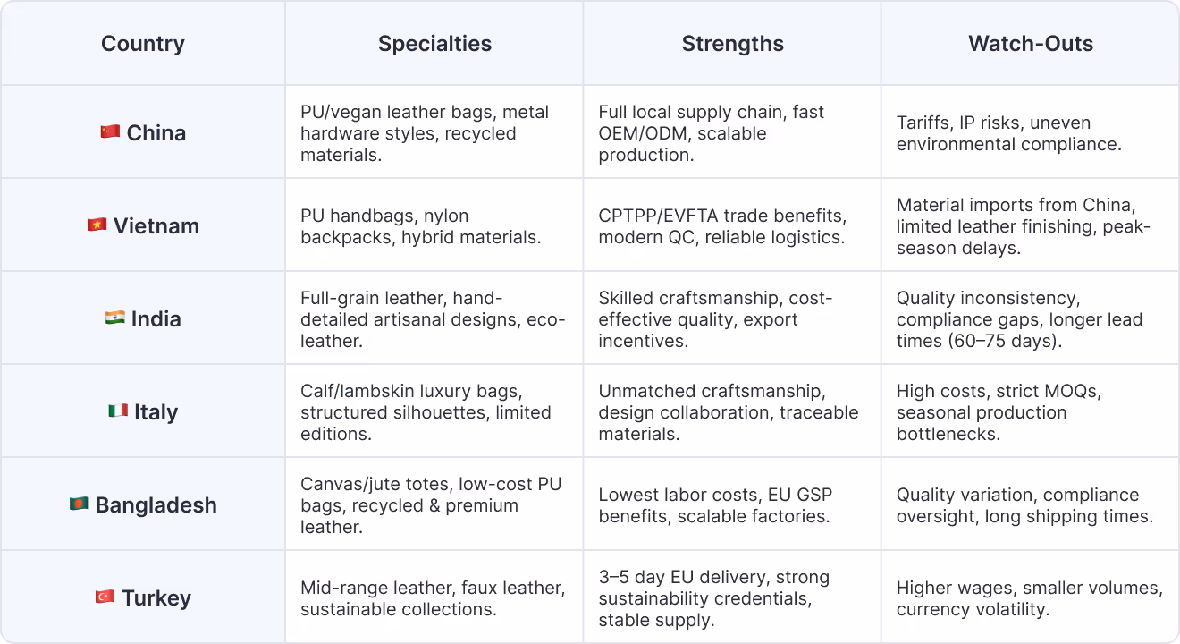 Top Countries to Source Handbags