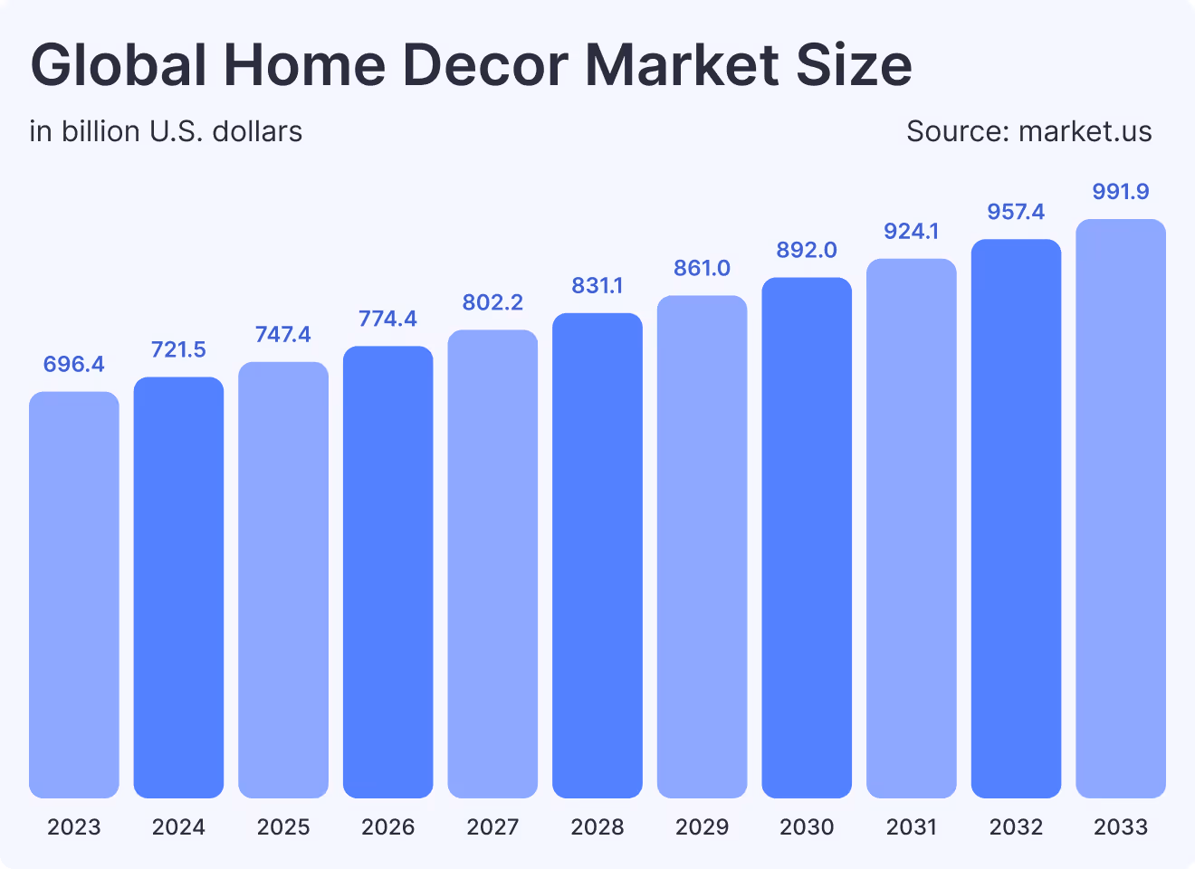 Global Home Decor Market Size
