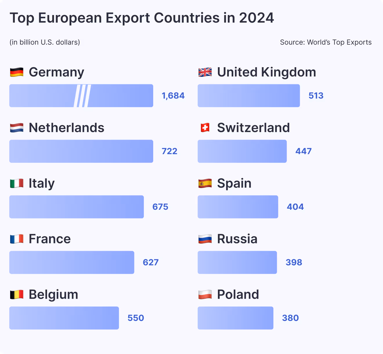 Top European Export Countries in 2024