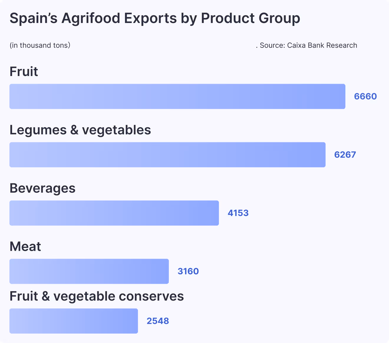 Spain’s Agrifood Exports by Product Group