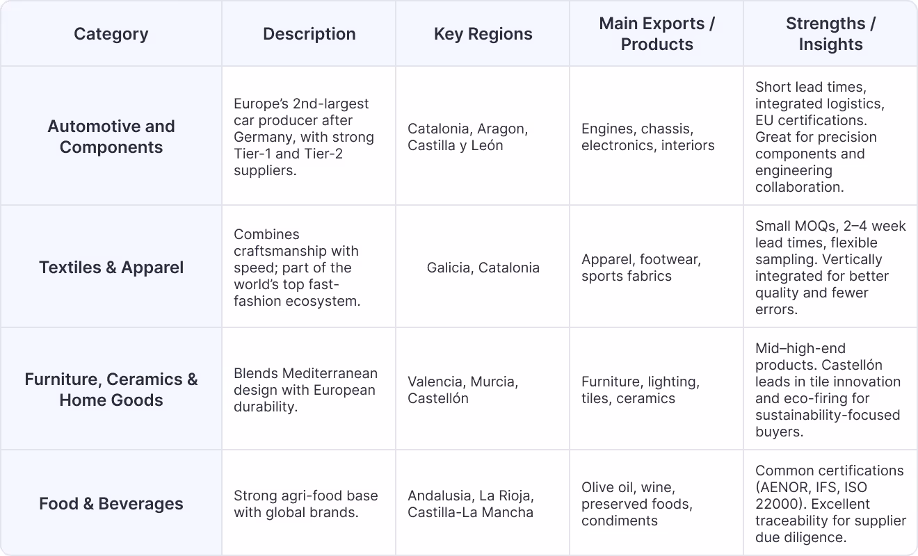 Top Categories of Spain’s Manufacturing