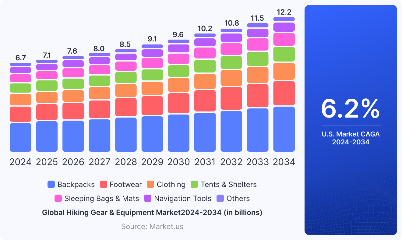 global outdoor equipment market size