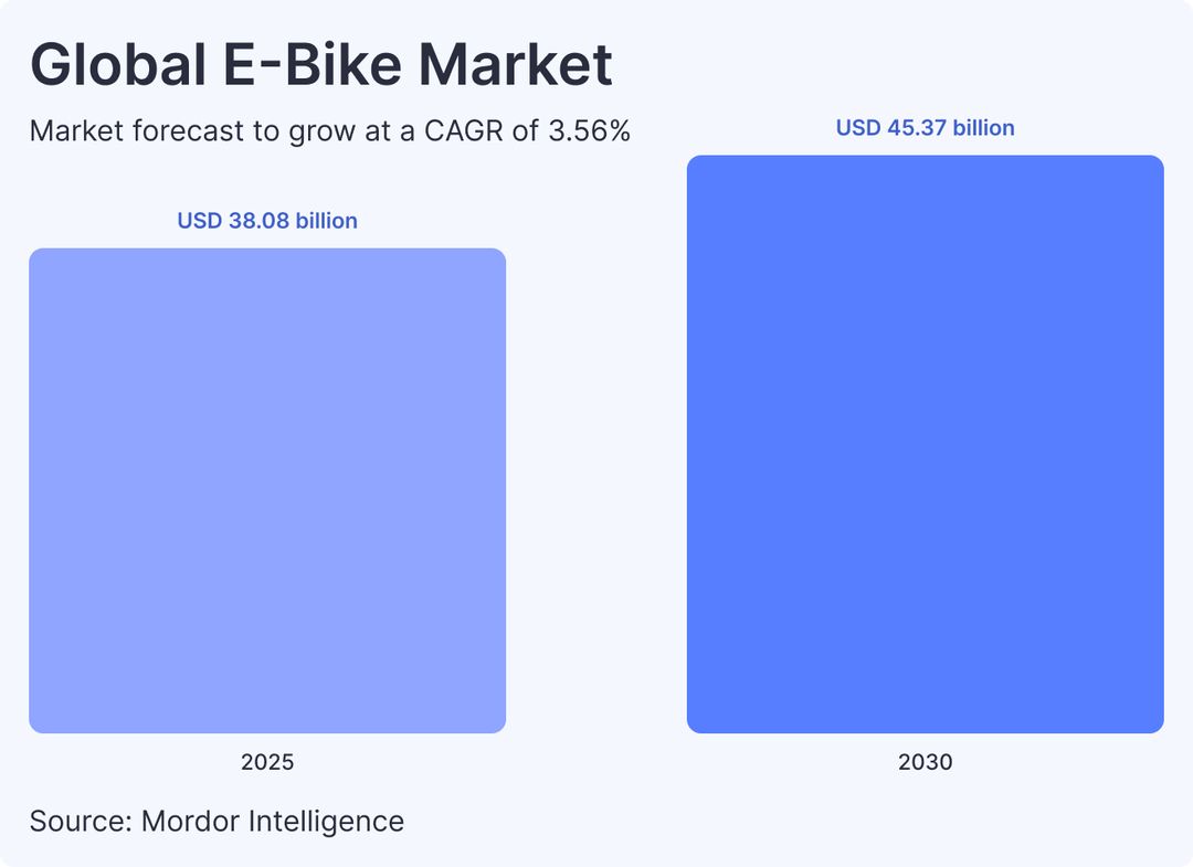 global e-bike market