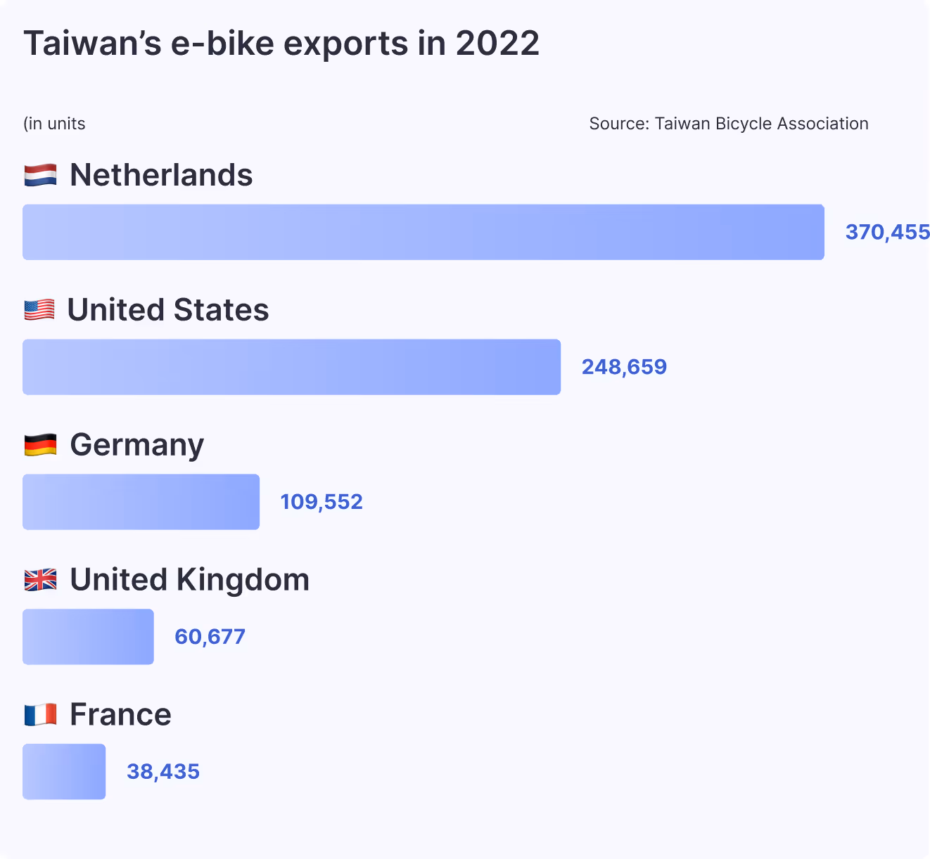 Taiwan's e-bike exports in 2022