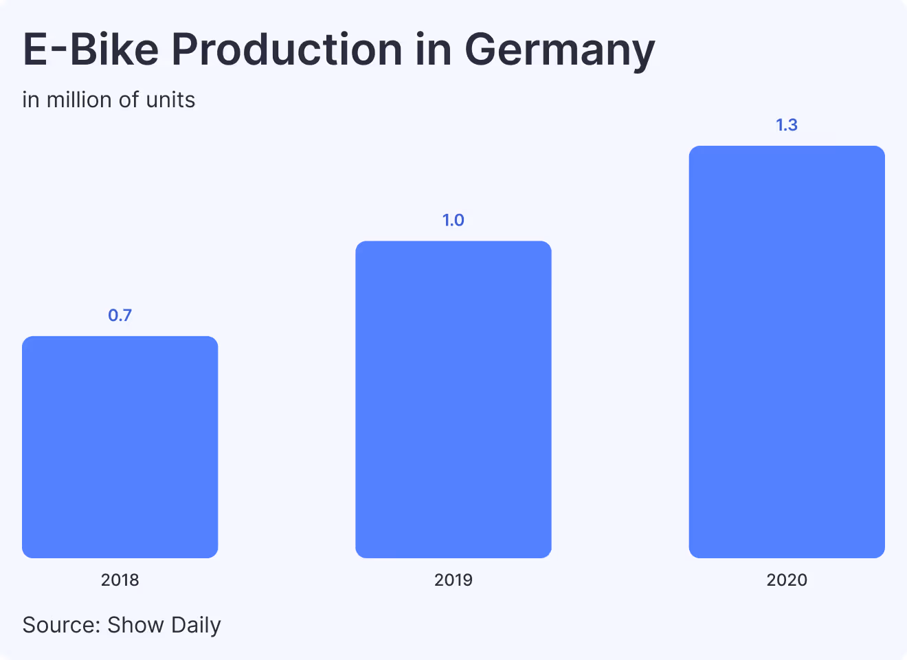 E-bike production in Germany