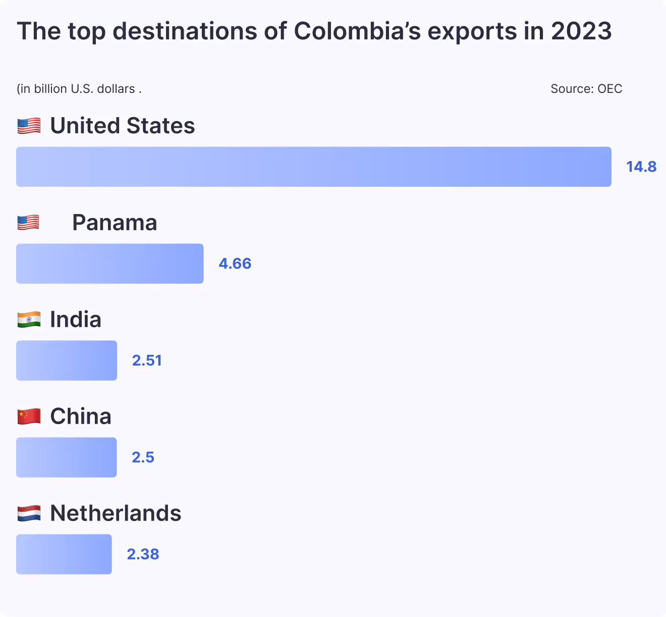 The top destinations of Colombia’s exports in 2023