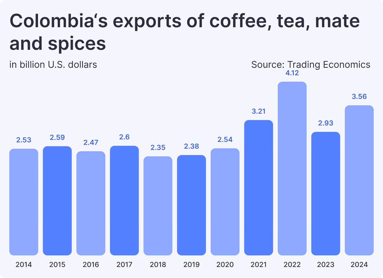 Colombia‘s exports of coffee, tea, mate and spices