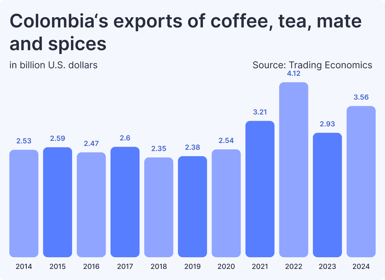 Colombia‘s exports of coffee, tea, mate and spices