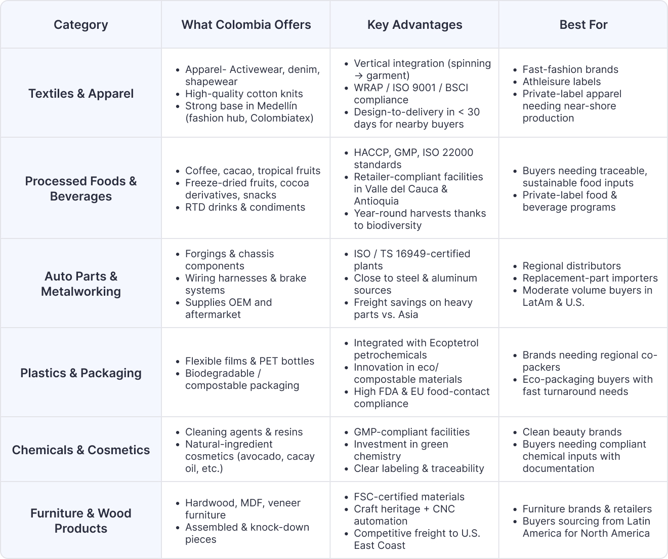 Top Categories Manufacturing in Colombia