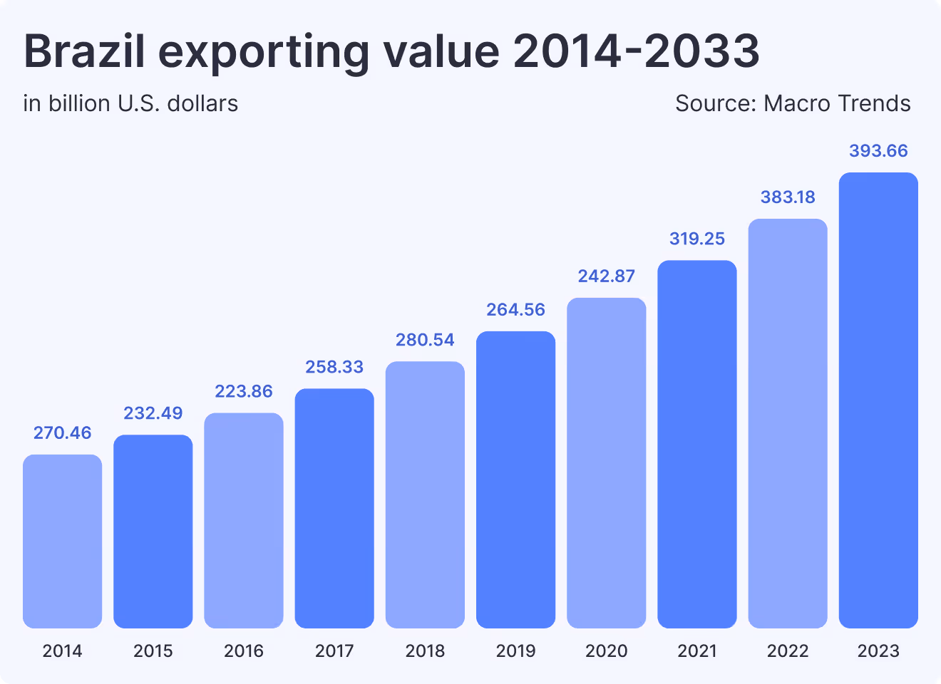 Brazil exporting value 2014-2033