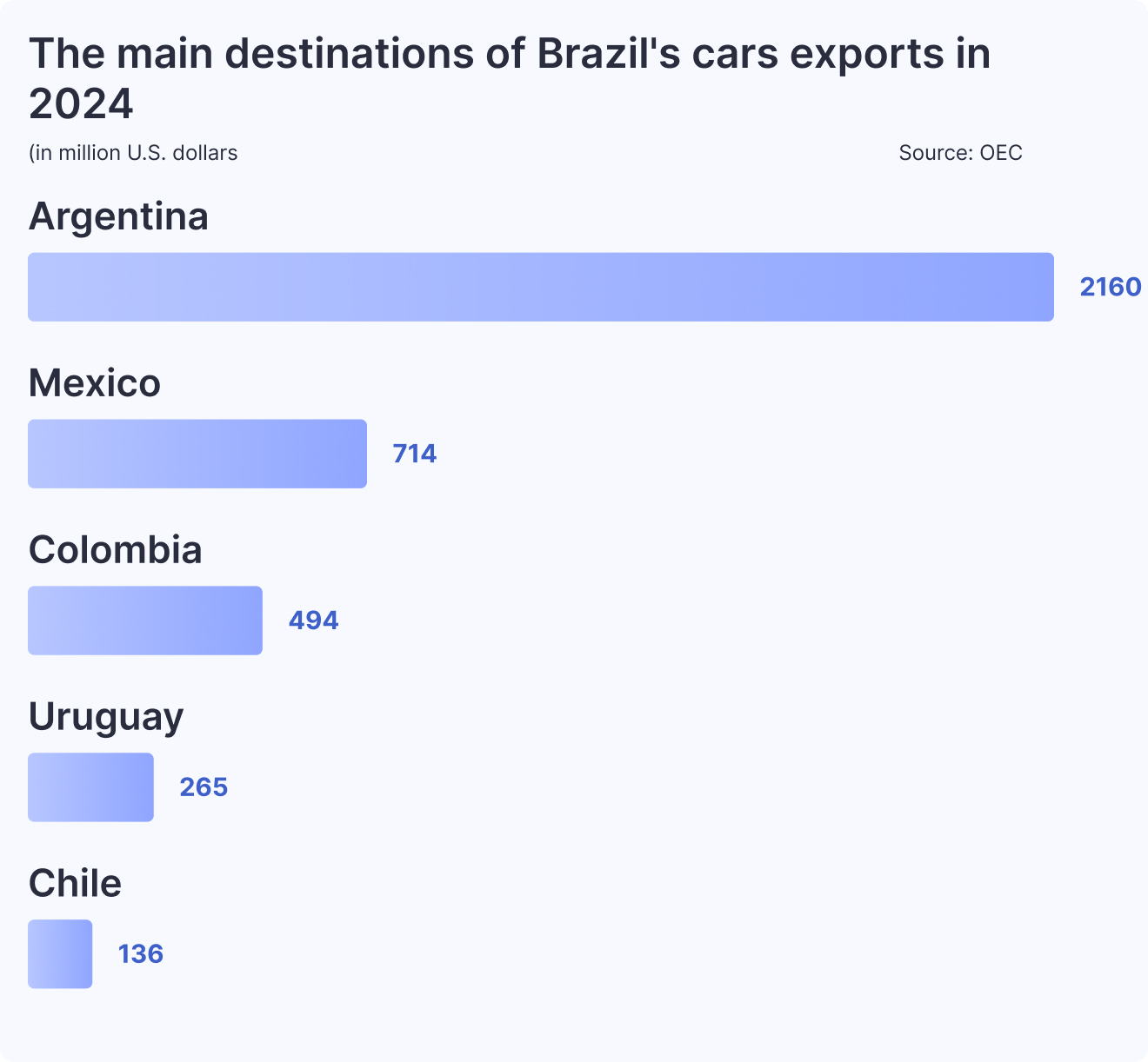 The main destinations of Brazil's cars exports in 2024