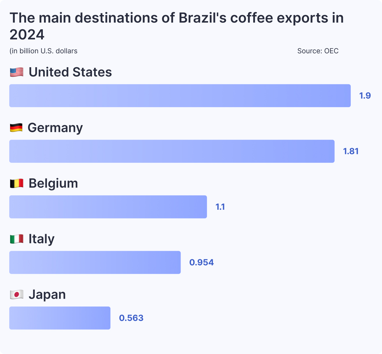 The main destinations of Brazil's coffee exports in 2024
