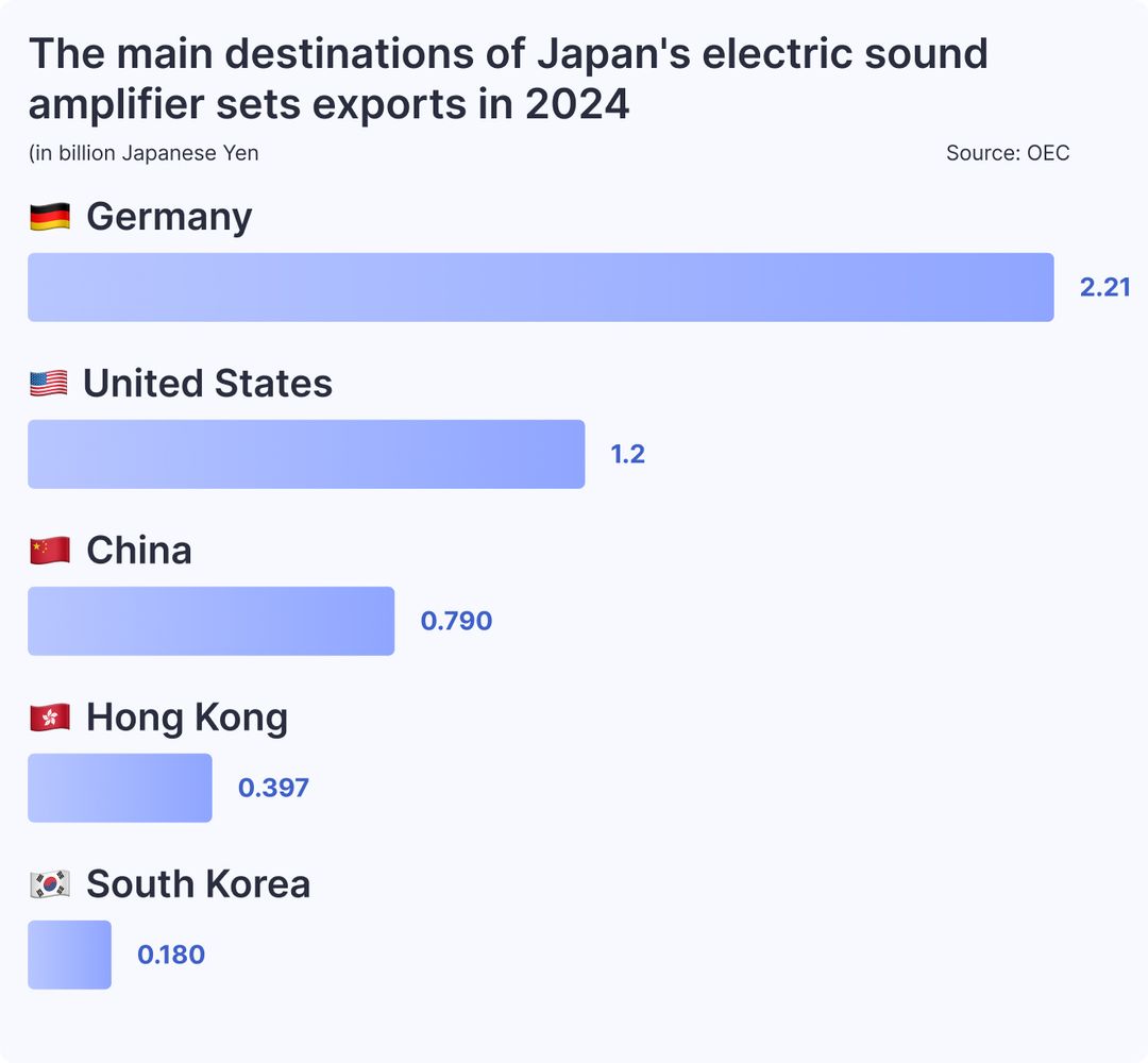 The main destinations of Japan's electric sound amplifier sets exports in 2024
