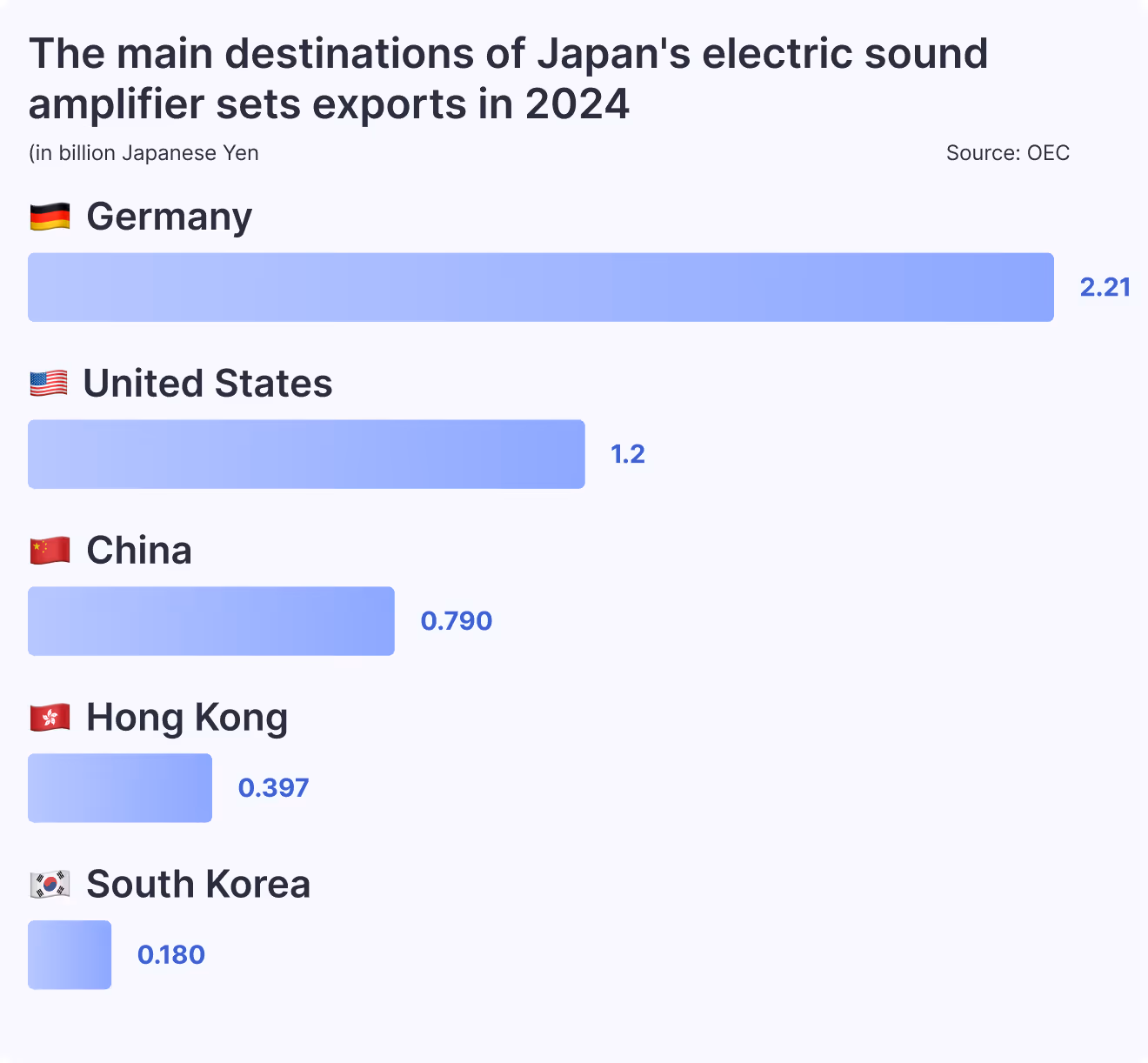 The main destinations of Japan's electric sound amplifier sets exports in 2024