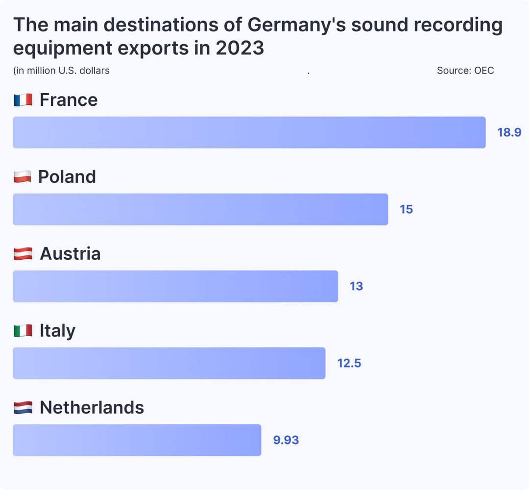 The main destinations of Germany's sound recording equipment exports in 2023