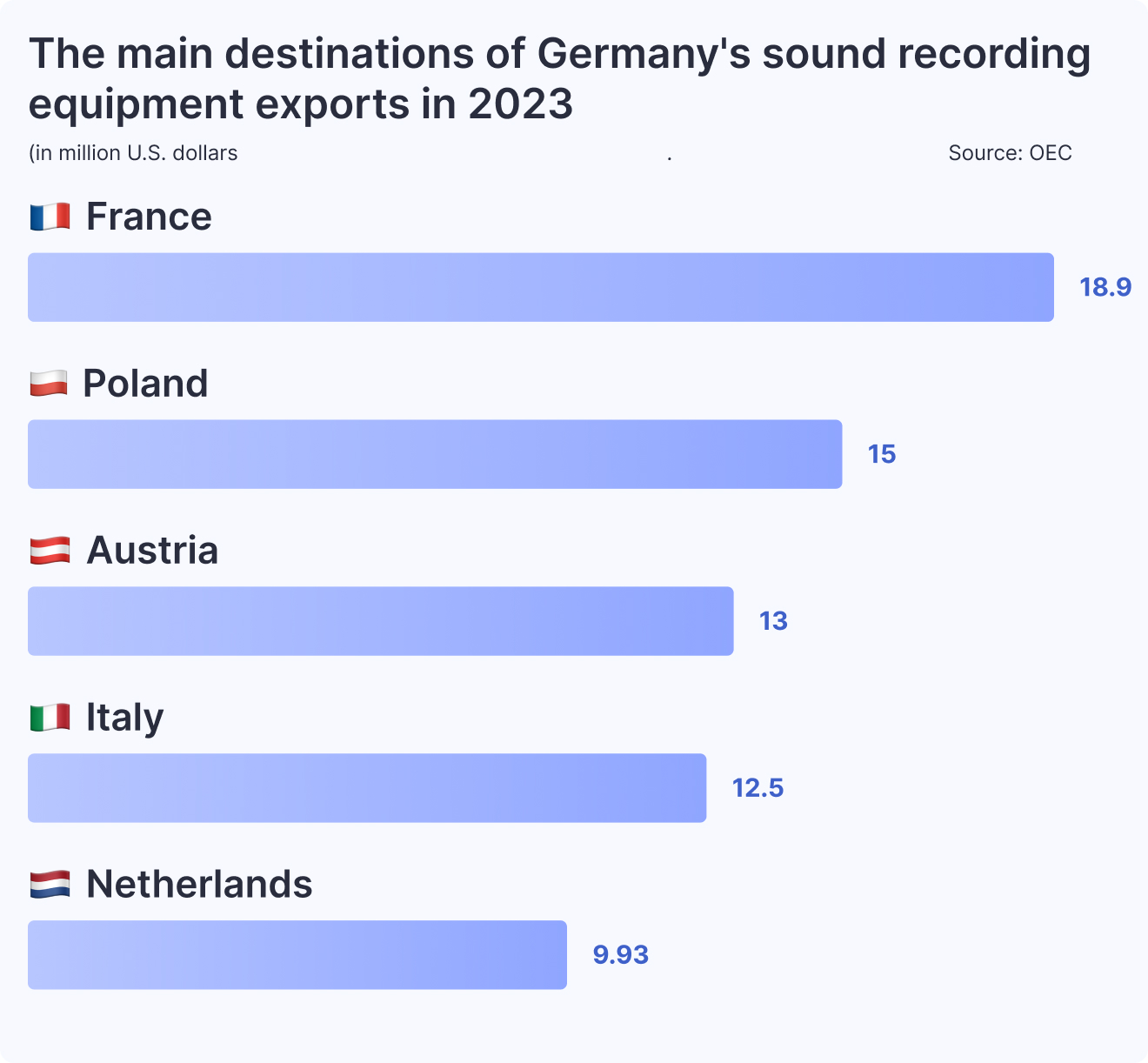 The main destinations of Germany's sound recording equipment exports in 2023