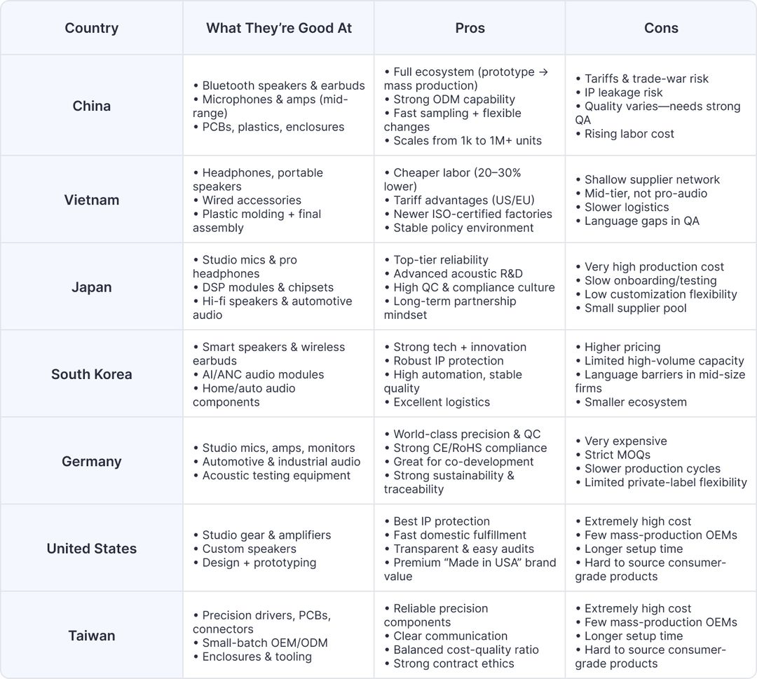 Top Countries to Source Audio Equipment