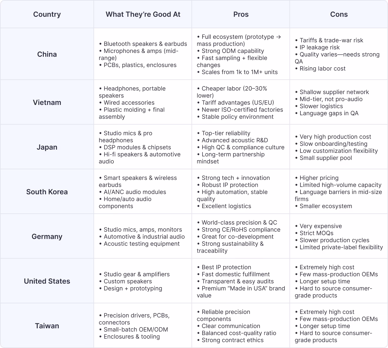 Top Countries to Source Audio Equipment